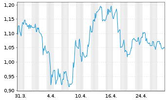 Chart Platinum Group Metals Ltd. - 1 Month