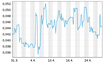 Chart PlasCred Circular Innovat.Inc. - 1 mois