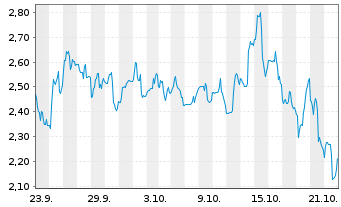 Chart PMET Resources Inc. - 1 Month