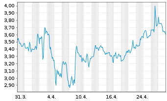 Chart POET Technologies Inc. - 1 mois