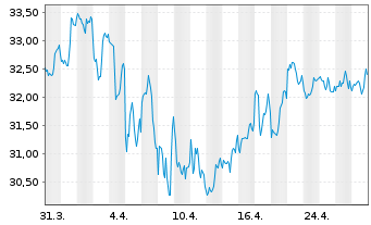 Chart Power Corp. of Canada - 1 Monat