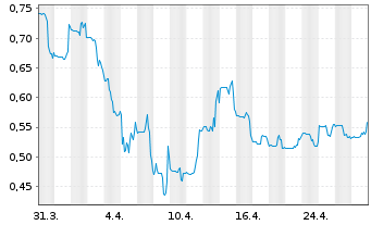 Chart Power Metals Corp. - 1 Month