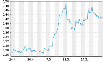 Chart Power Nickel Inc. - 1 Month