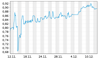 Chart Powermax Minerals Inc. - 1 Monat