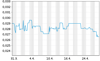 Chart POWR Lithium Corp. - 1 mois