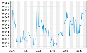 Chart POWR Lithium Corp. - 1 mois
