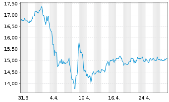 Chart PrairieSky Royalty Ltd. - 1 mois