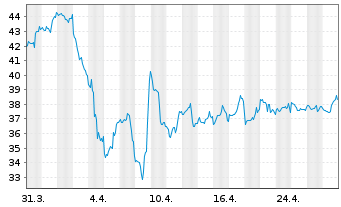 Chart Precision Drilling Corp. - 1 mois