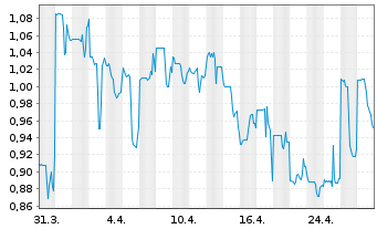 Chart Premier American Uranium Inc. - 1 mois