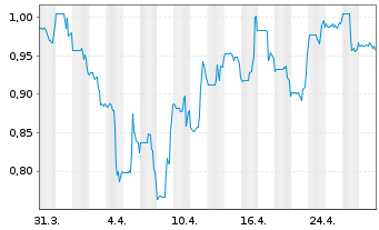 Chart Prime Mining Corp. - 1 Month