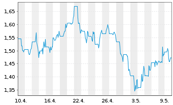 Chart Prime Mining Corp. - 1 Monat