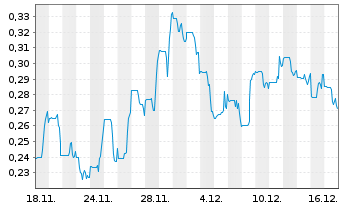 Chart Prince Silver Corp. - 1 Monat