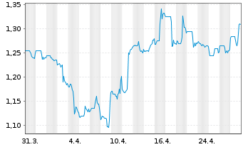 Chart Probe Gold Inc. - 1 mois