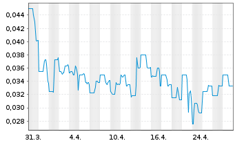 Chart Promino Nutritional Sciences - 1 mois