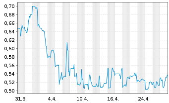 Chart ProMIS Neurosciences Inc. - 1 mois