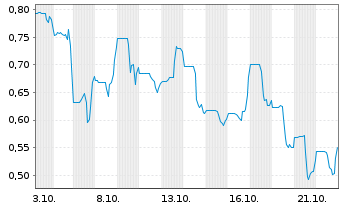 Chart Prospector Metals Corp. - 1 Month