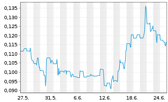 Chart ProStar Holdings Inc. - 1 mois