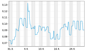 Chart ProStar Holdings Inc. - 1 Month