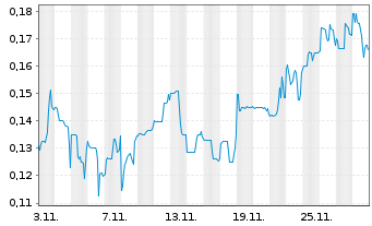 Chart Q-Gold Resources Ltd. - 1 Month