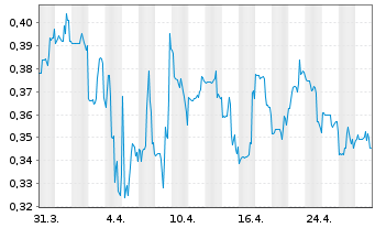 Chart Quantum eMotion Corp. - 1 Month