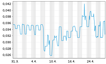 Chart Quebec Rare Earth Elemen.Corp. - 1 Month