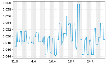Chart Quest Critical Metals Inc. - 1 Month
