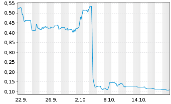 Chart Rackla Metals Inc. - 1 Month