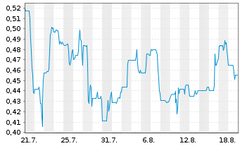 Chart Railtown AI Technologies Inc. Reg. Shares o.N. - 1 Month