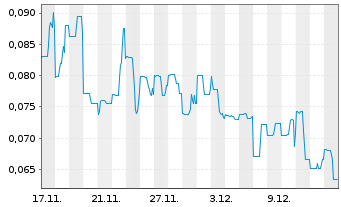 Chart Rakovina Therapeutics Inc. Registered Shares o.N. - 1 Month