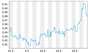 Chart Reconnaissance Energy Afri.Ltd - 1 mois