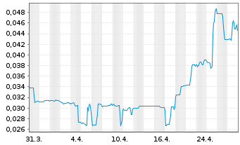 Chart Recylico Battery Materials Inc - 1 Month