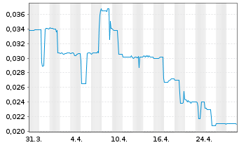 Chart Reflex Advanced Materials Corp - 1 mois