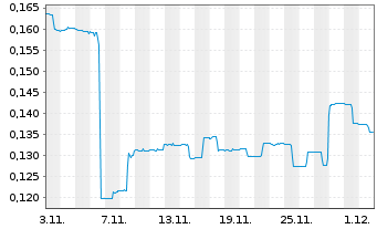 Chart Reflex Advanced Materials Corp - 1 Monat