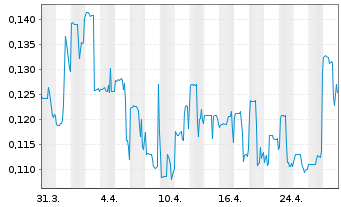 Chart REGEN III Corp. - 1 mois