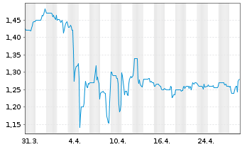 Chart Regulus Resources Inc. (New) - 1 Month