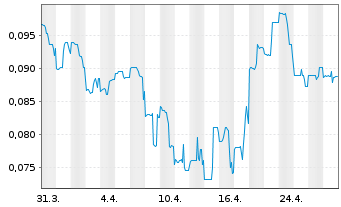 Chart Renegade Gold Inc. - 1 Month