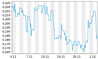 Chart Renegade Gold Inc. - 1 Monat