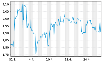 Chart Robex Resources Inc. - 1 mois