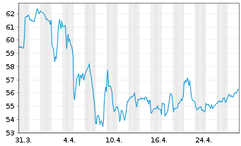 Chart Restaurant Brands Intl Inc. - 1 mois