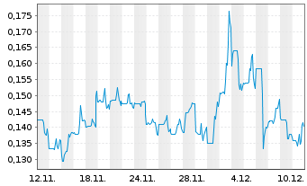 Chart Resouro Strategic Metals Inc. - 1 Month