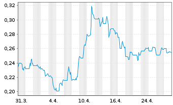 Chart Revival Gold Inc. - 1 Month