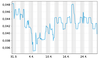 Chart Reyna Silver Corp. - 1 Month