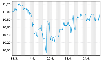 Chart Riocan Real Estate Inv. Trust - 1 Month