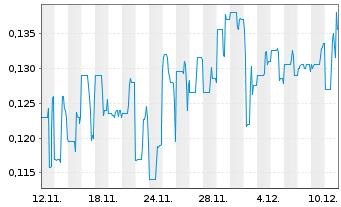 Chart Riverside Resources Inc. - 1 Month