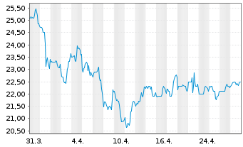 Chart Rogers Communications Inc. CL B - 1 mois