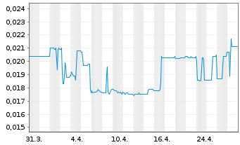 Chart QYou Media Inc. - 1 mois