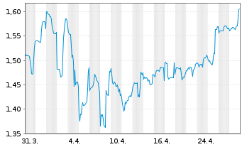 Chart Roots Corp. - 1 Month