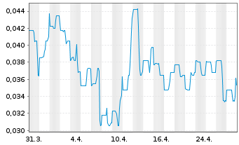 Chart Roscan Gold Corp. - 1 mois