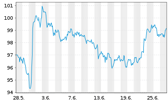 Chart Royal Bank of Canada - 1 Month