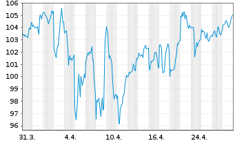 Chart Royal Bank of Canada - 1 Month